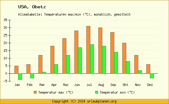 Klimadiagramm Obetz (Wassertemperatur, Temperatur)