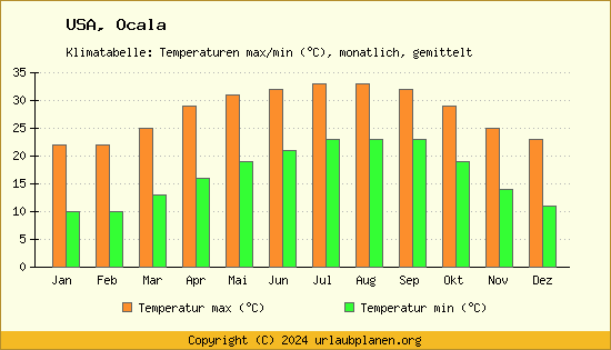 Klimadiagramm Ocala (Wassertemperatur, Temperatur)