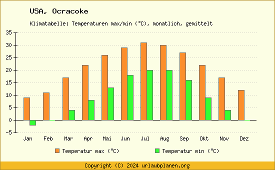 Klimadiagramm Ocracoke (Wassertemperatur, Temperatur)