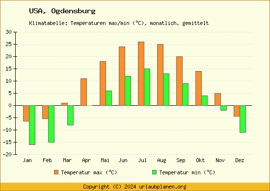 Klimadiagramm Ogdensburg (Wassertemperatur, Temperatur)