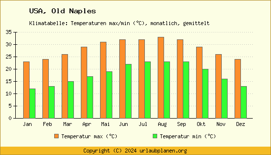 Klimadiagramm Old Naples (Wassertemperatur, Temperatur)