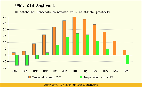 Klimadiagramm Old Saybrook (Wassertemperatur, Temperatur)