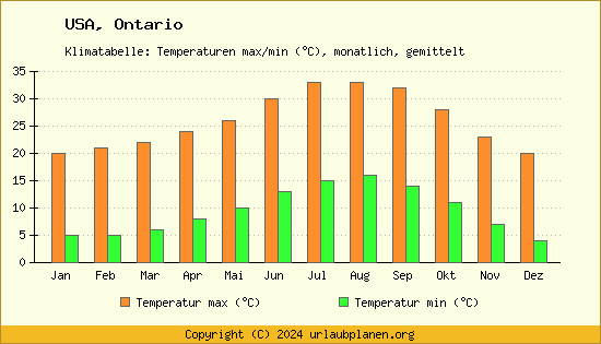 Klimadiagramm Ontario (Wassertemperatur, Temperatur)