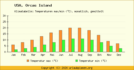 Klimadiagramm Orcas Island (Wassertemperatur, Temperatur)