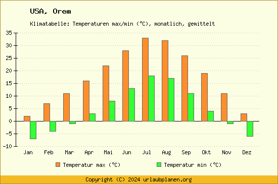 Klimadiagramm Orem (Wassertemperatur, Temperatur)