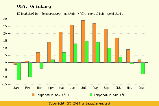 Klimadiagramm Oriskany (Wassertemperatur, Temperatur)