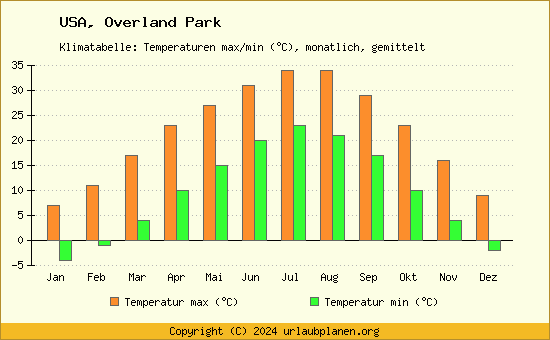 Klimadiagramm Overland Park (Wassertemperatur, Temperatur)
