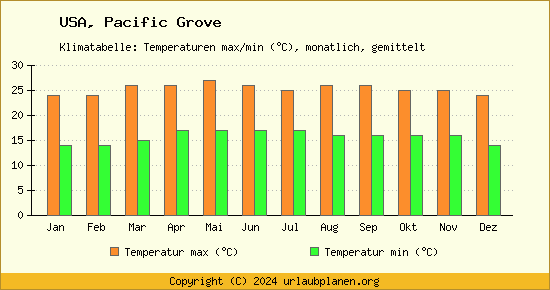 Klimadiagramm Pacific Grove (Wassertemperatur, Temperatur)