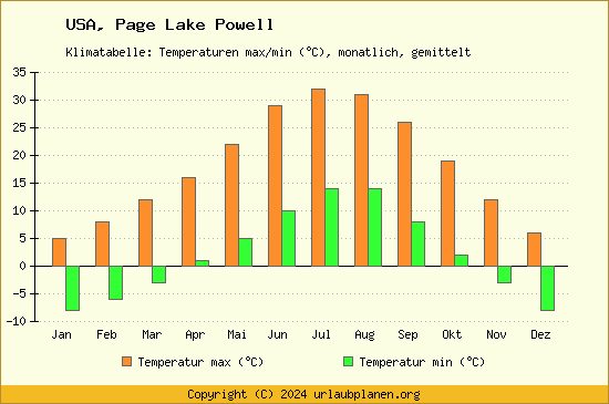 Klimadiagramm Page Lake Powell (Wassertemperatur, Temperatur)
