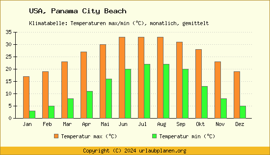 Klimadiagramm Panama City Beach (Wassertemperatur, Temperatur)