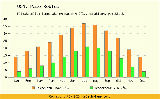 Klimadiagramm Paso Robles (Wassertemperatur, Temperatur)