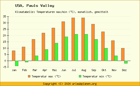 Klimadiagramm Pauls Valley (Wassertemperatur, Temperatur)