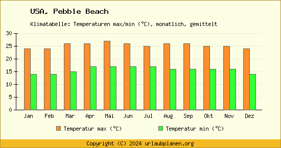 Klimadiagramm Pebble Beach (Wassertemperatur, Temperatur)
