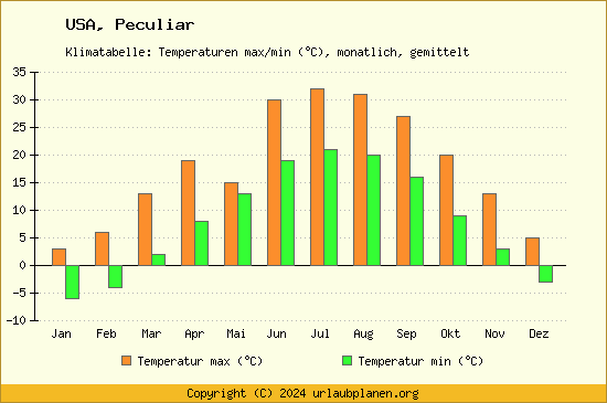 Klimadiagramm Peculiar (Wassertemperatur, Temperatur)