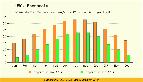 Klimadiagramm Pensacola (Wassertemperatur, Temperatur)