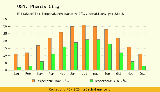Klimadiagramm Phenix City (Wassertemperatur, Temperatur)