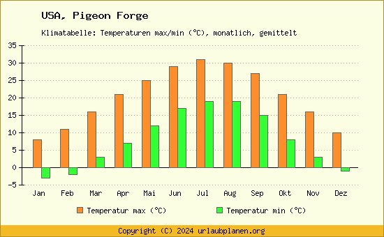 Klimadiagramm Pigeon Forge (Wassertemperatur, Temperatur)