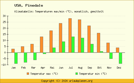 Klimadiagramm Pinedale (Wassertemperatur, Temperatur)