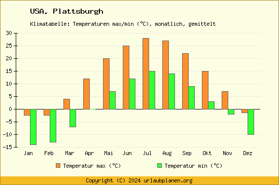 Klimadiagramm Plattsburgh (Wassertemperatur, Temperatur)