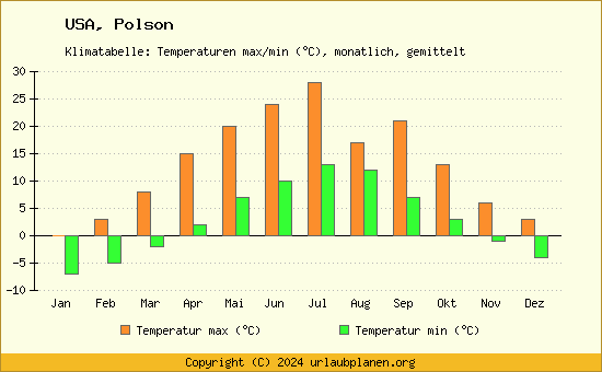Klimadiagramm Polson (Wassertemperatur, Temperatur)