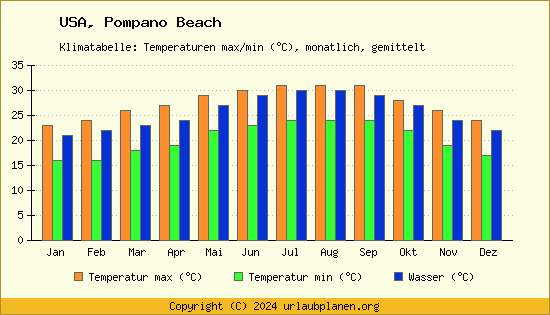 Klimadiagramm Pompano Beach (Wassertemperatur, Temperatur)