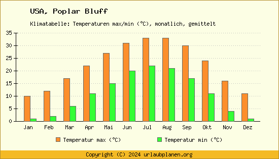 Klimadiagramm Poplar Bluff (Wassertemperatur, Temperatur)