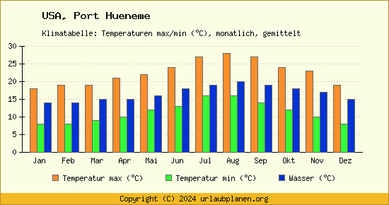 Klimadiagramm Port Hueneme (Wassertemperatur, Temperatur)