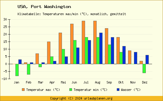 Klimadiagramm Port Washington (Wassertemperatur, Temperatur)