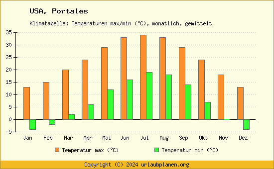 Klimadiagramm Portales (Wassertemperatur, Temperatur)