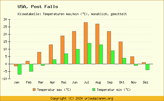 Klimadiagramm Post Falls (Wassertemperatur, Temperatur)