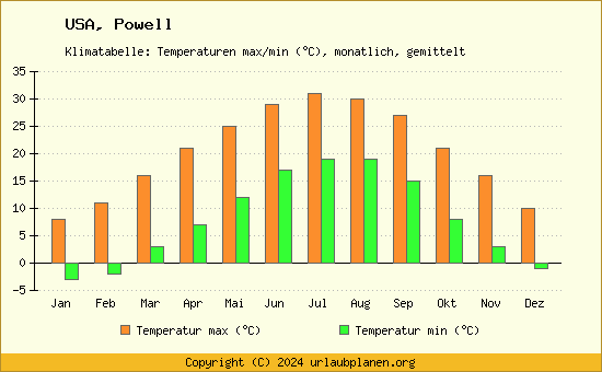 Klimadiagramm Powell (Wassertemperatur, Temperatur)
