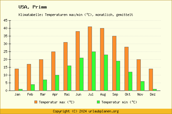 Klimadiagramm Primm (Wassertemperatur, Temperatur)