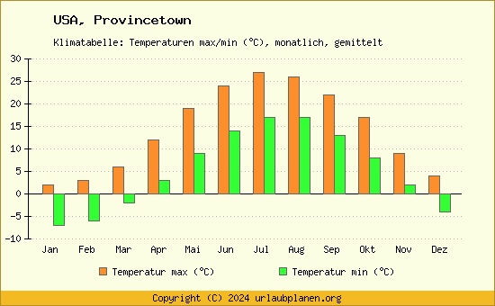 Klimadiagramm Provincetown (Wassertemperatur, Temperatur)