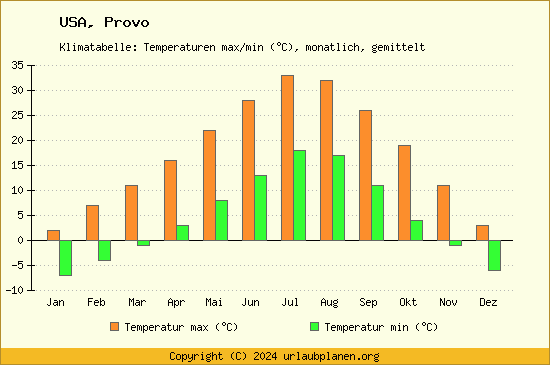 Klimadiagramm Provo (Wassertemperatur, Temperatur)