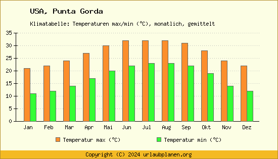 Klimadiagramm Punta Gorda (Wassertemperatur, Temperatur)
