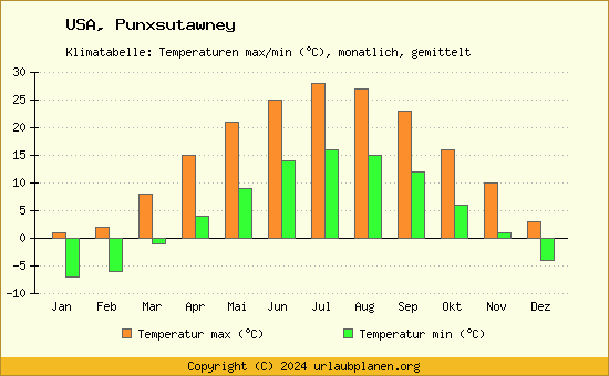 Klimadiagramm Punxsutawney (Wassertemperatur, Temperatur)