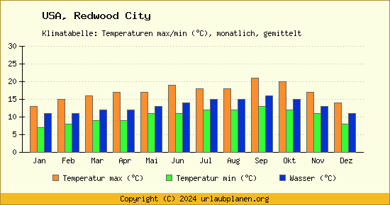 Klimadiagramm Redwood City (Wassertemperatur, Temperatur)