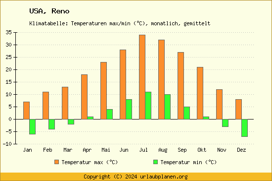 Klimadiagramm Reno (Wassertemperatur, Temperatur)