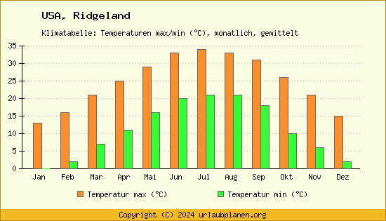 Klimadiagramm Ridgeland (Wassertemperatur, Temperatur)