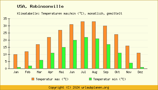 Klimadiagramm Robinsonville (Wassertemperatur, Temperatur)