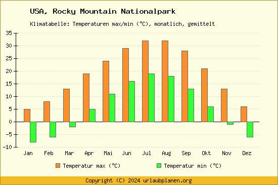 Klimadiagramm Rocky Mountain Nationalpark (Wassertemperatur, Temperatur)