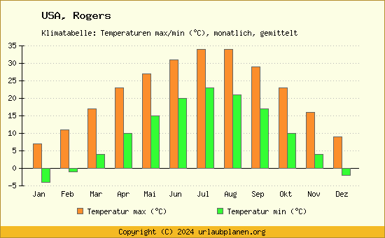 Klimadiagramm Rogers (Wassertemperatur, Temperatur)