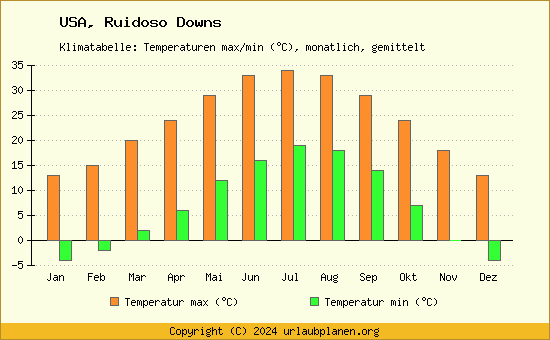 Klimadiagramm Ruidoso Downs (Wassertemperatur, Temperatur)