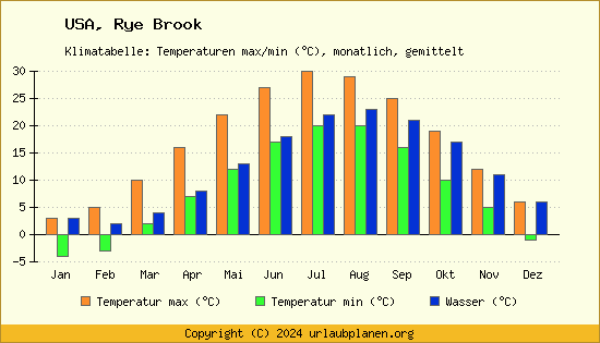 Klimadiagramm Rye Brook (Wassertemperatur, Temperatur)