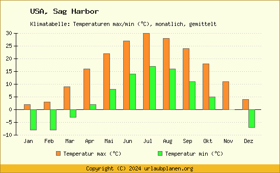 Klimadiagramm Sag Harbor (Wassertemperatur, Temperatur)