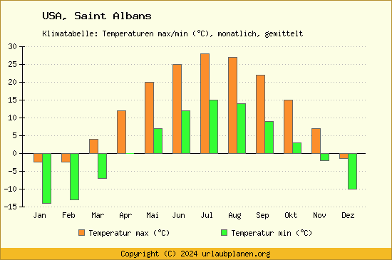 Klimadiagramm Saint Albans (Wassertemperatur, Temperatur)