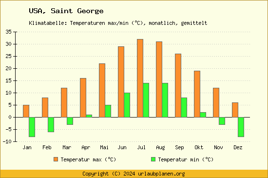 Klimadiagramm Saint George (Wassertemperatur, Temperatur)