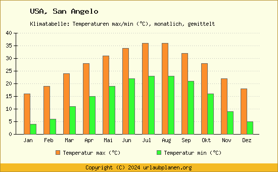 Klimadiagramm San Angelo (Wassertemperatur, Temperatur)