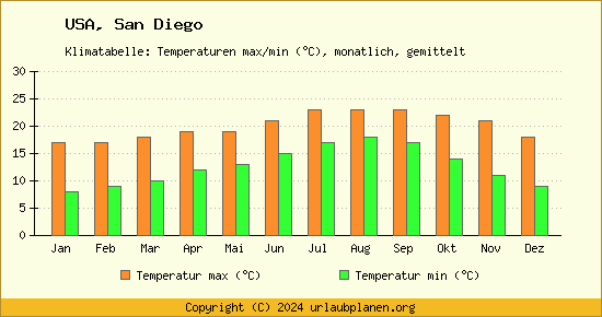 Klimadiagramm San Diego (Wassertemperatur, Temperatur)