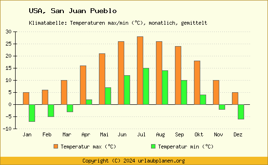 Klimadiagramm San Juan Pueblo (Wassertemperatur, Temperatur)